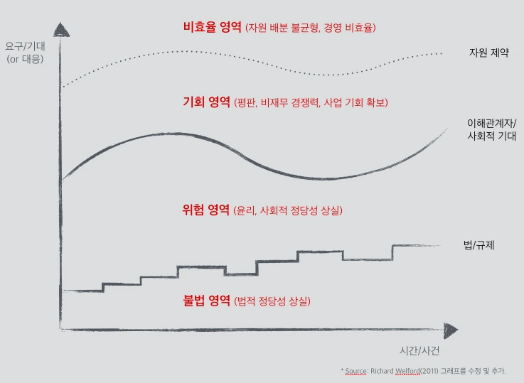 CSR 영역 그림(수정).png