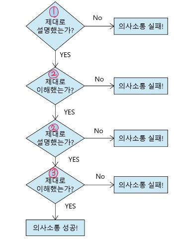 의사소통 알고리즘.PNG
