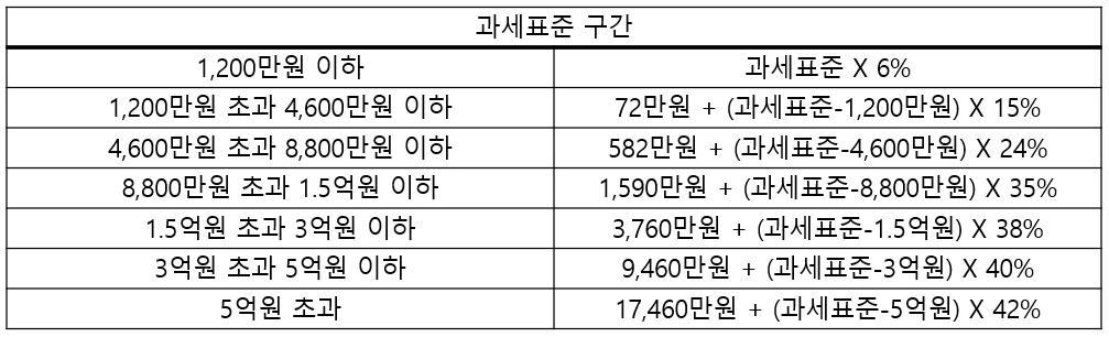 과세표준 구간.PNG