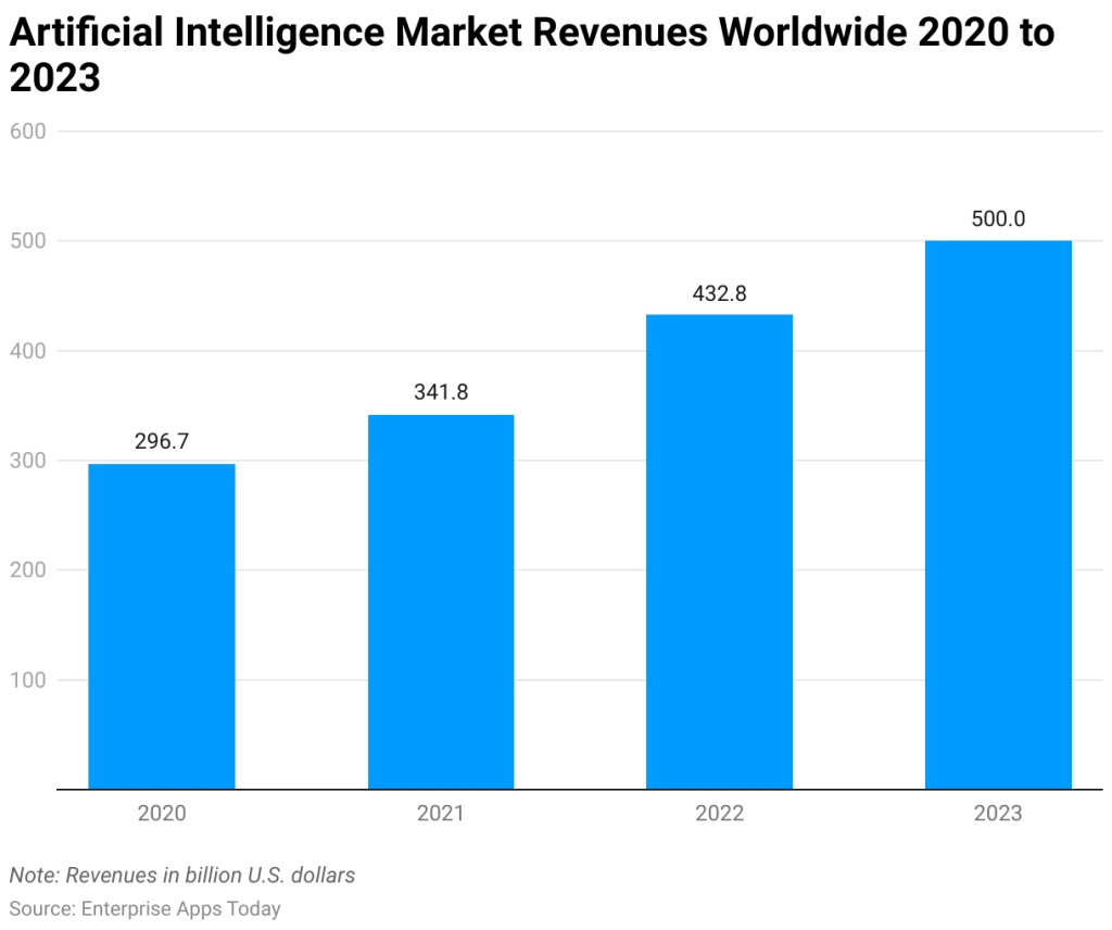 artificial-intelligence-market-revenues-worldwide-2020-to-2023.png?resize=1024%2C856