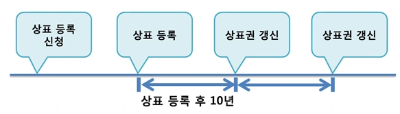 상표권 존속기간.PNG