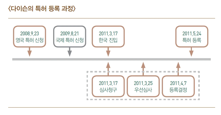 다이슨의 특허 등록 과정.PNG