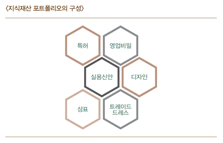 지식재산 포트폴리오의 구성.PNG