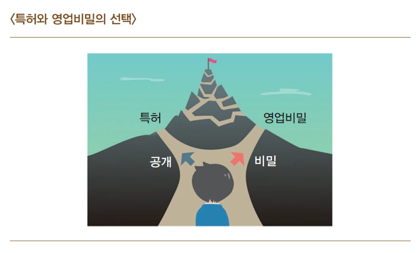 특허와 영업비밀의 선택.PNG