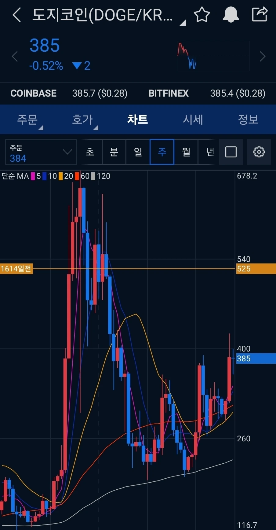 도지코인에 물려 N천만 원 손실 본 썰 풉니다.