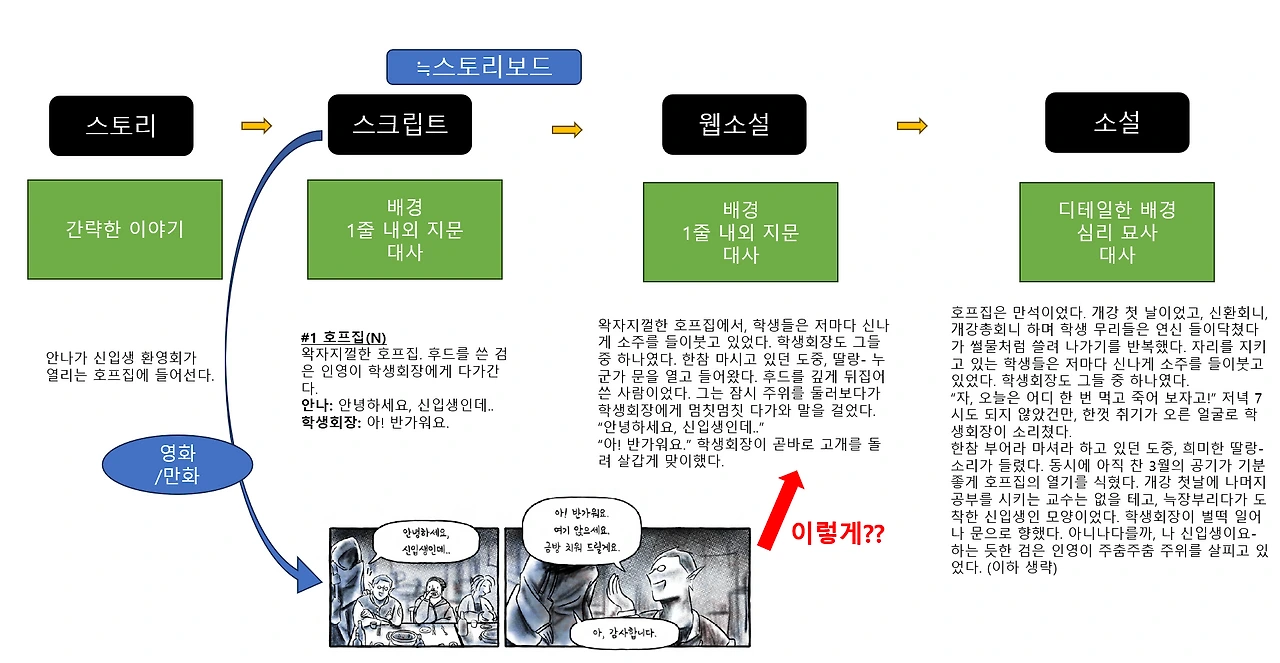 스토리쌓기작법.PNG