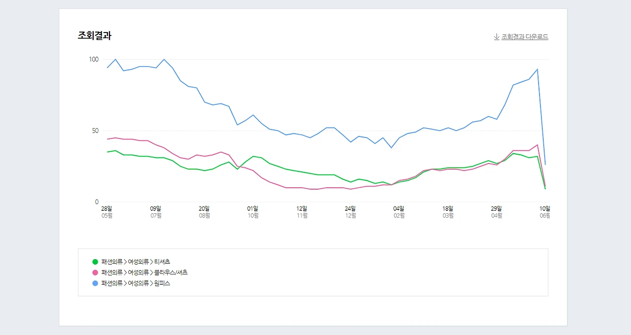 네이버 데이터랩_쇼핑인사이트_검색결과.PNG