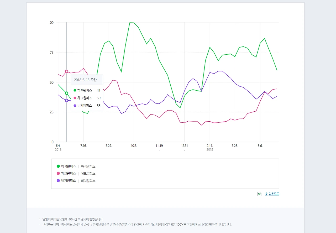 네이버 데이터랩_하객원피스 등 검색결과(주간).PNG