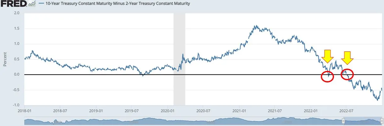 미국 장단기 금리역전.JPG
