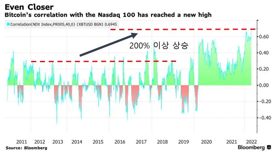 비트코인 나스닥 상관관계.JPG