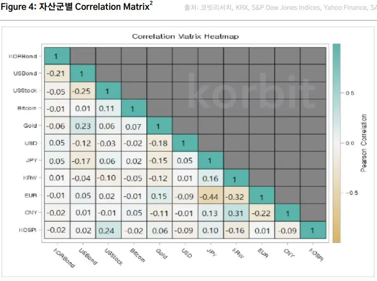 자산군별 correlation matrix.JPG