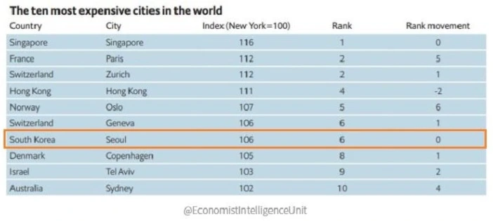 %EC%84%B8%EA%B3%84_%EB%AC%BC%EA%B0%80_%EC%88%9C%EC%9C%84.JPG?type=w966