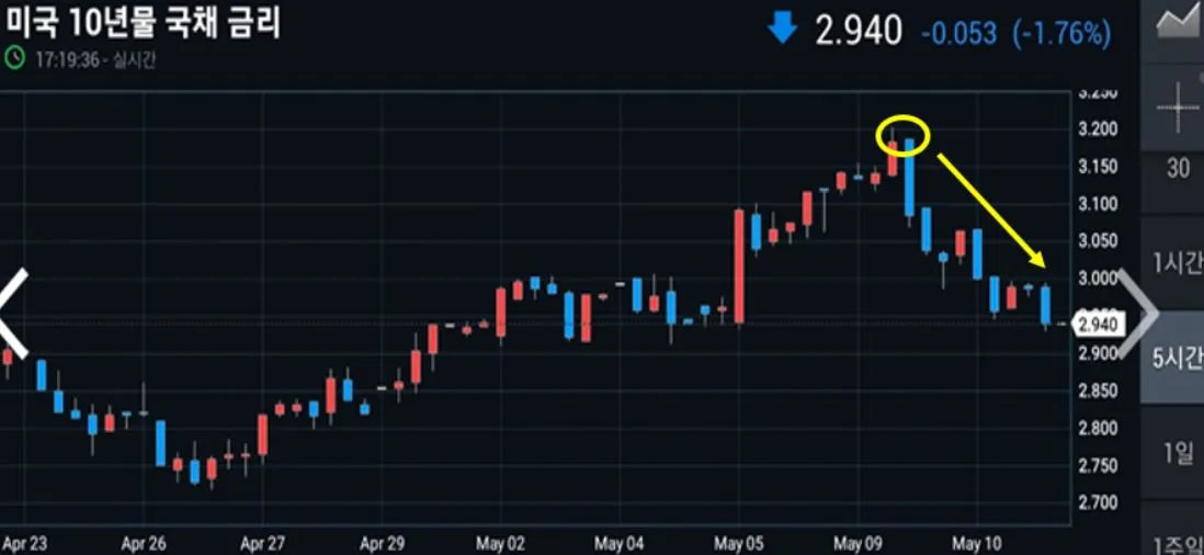 미국 10년물 국채금리.JPG