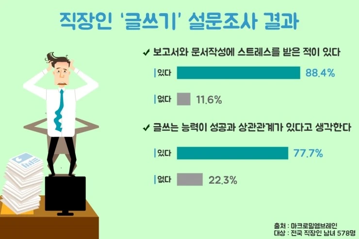 %EC%A7%81%EC%9E%A5%EC%9D%B8_%EA%B8%80%EC%93%B0%EA%B8%B0_%EC%84%A4%EB%AC%B8%EC%A1%B0%EC%82%AC_%EA%B2%B0%EA%B3%BC.jpg?type=w773