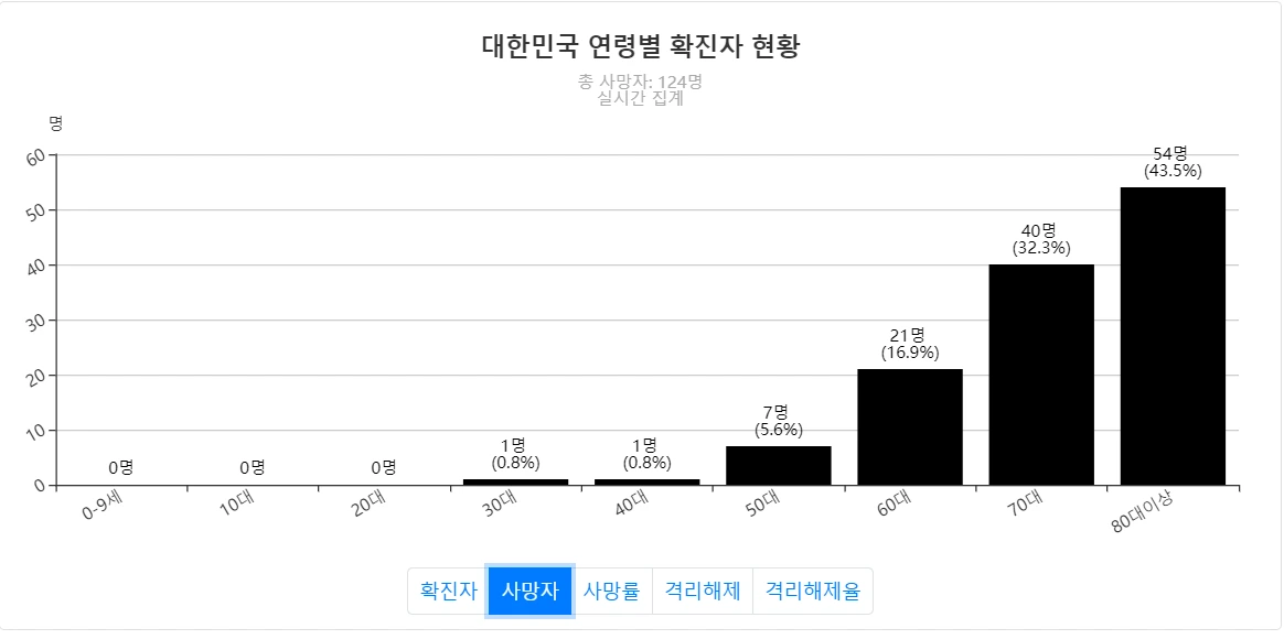 1_연령별 사망자 차트.PNG