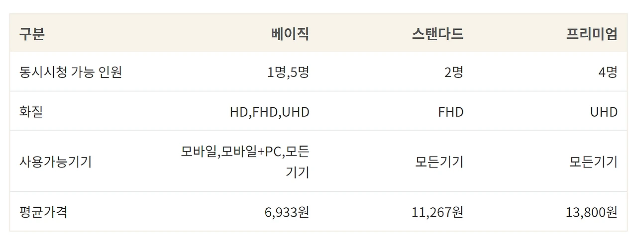 이용권 종류별 혜택과 가격.PNG