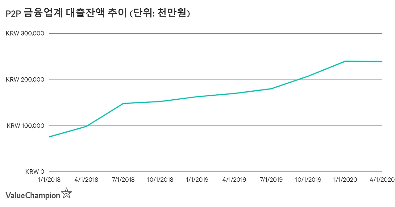 p2poutstandingloan_lpqcwm