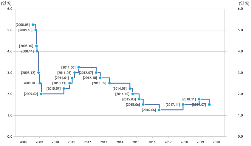 korean-interest-rate