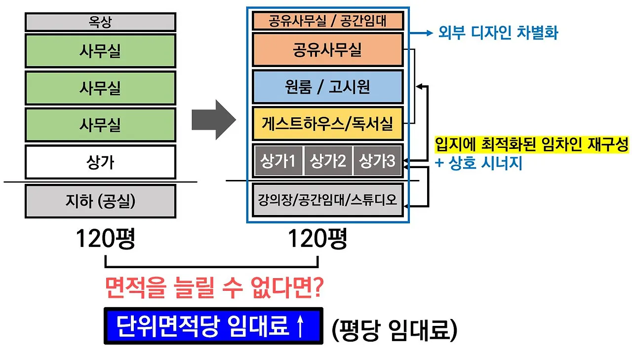 리모델링 단위면적당 임대료.JPG