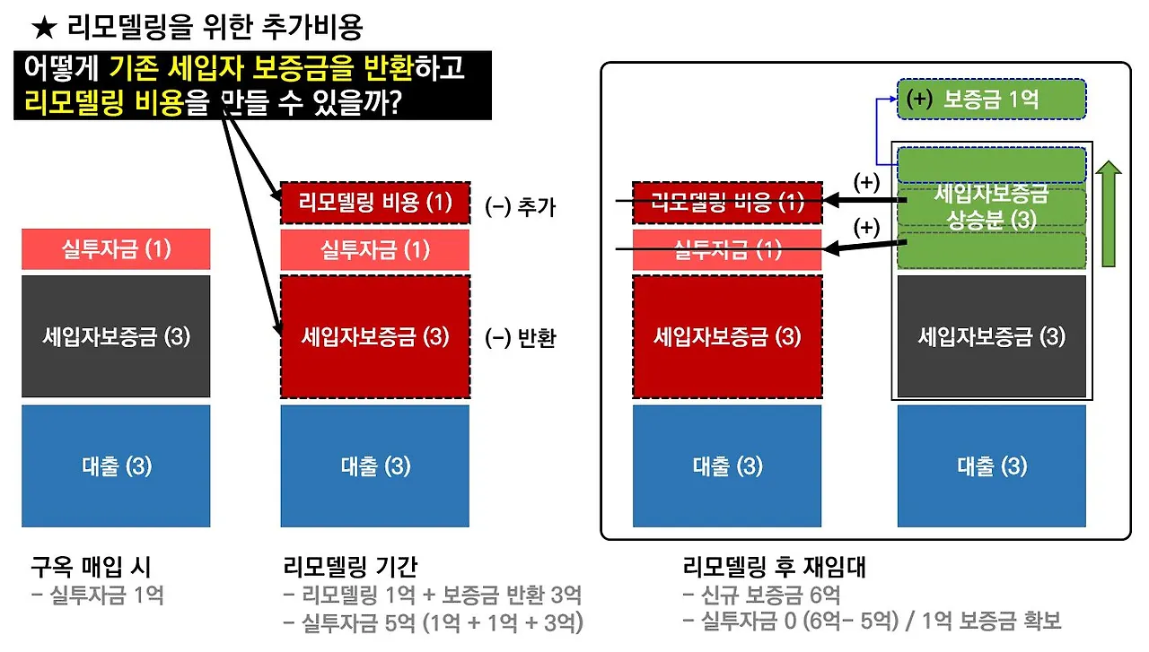 단독주택 리모델링 투자방버.JPG