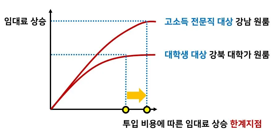 단독주택 리모델링 투자.JPG