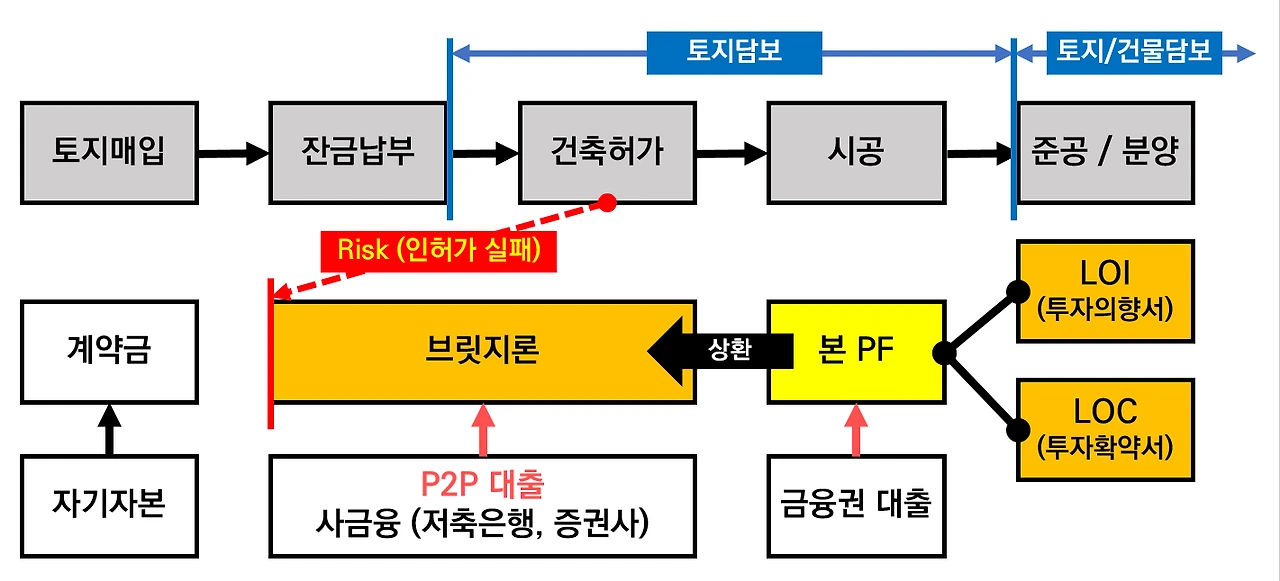 브릿지론 P2P투자.PNG
