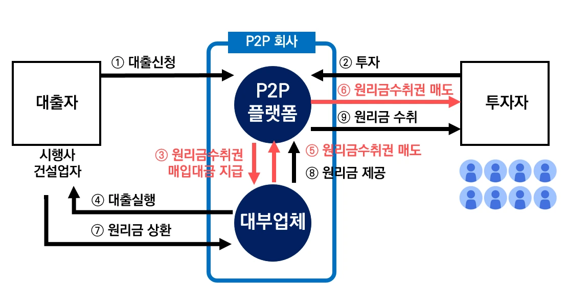온라인수취권 P2P.PNG