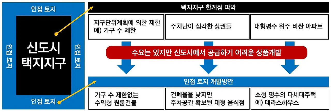 택지지구 개발방안.JPG