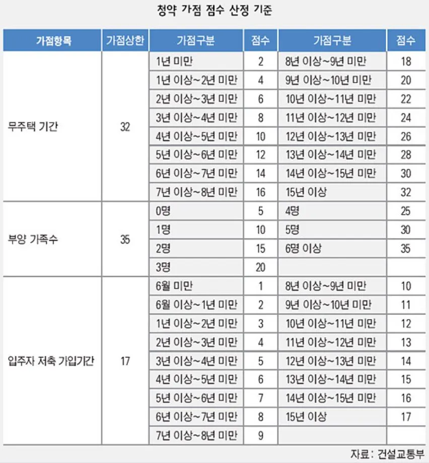 청약 가점 계산기준.JPG