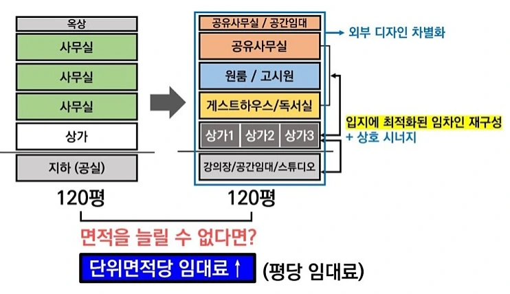 단위면적당 임대료.PNG