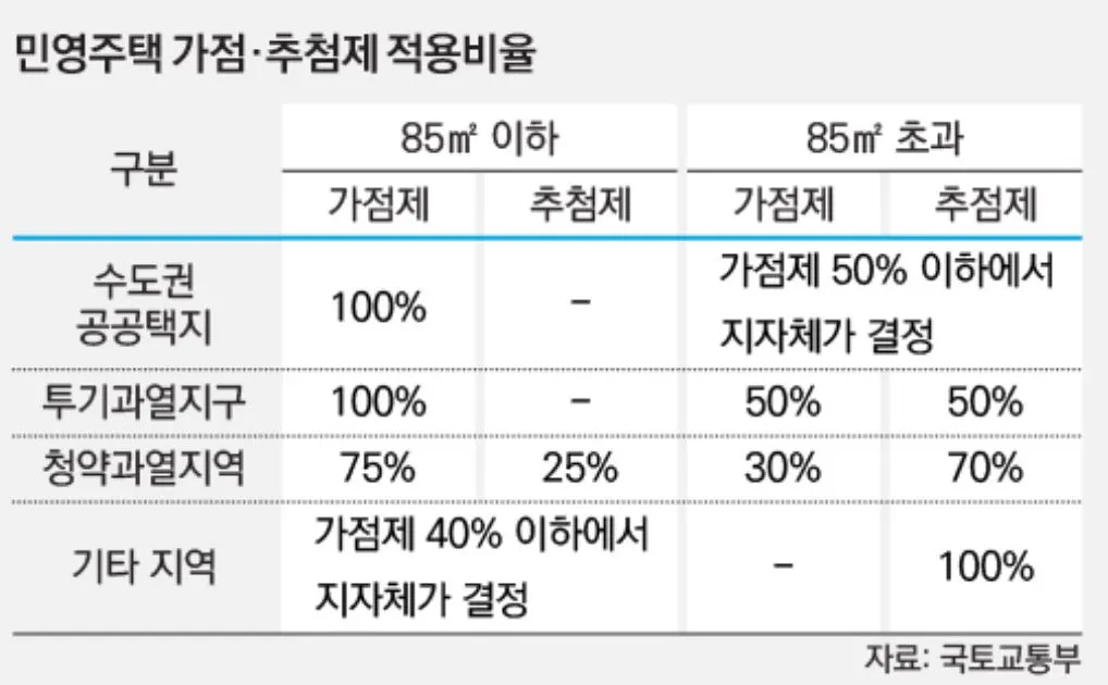 가점제 비율.JPG