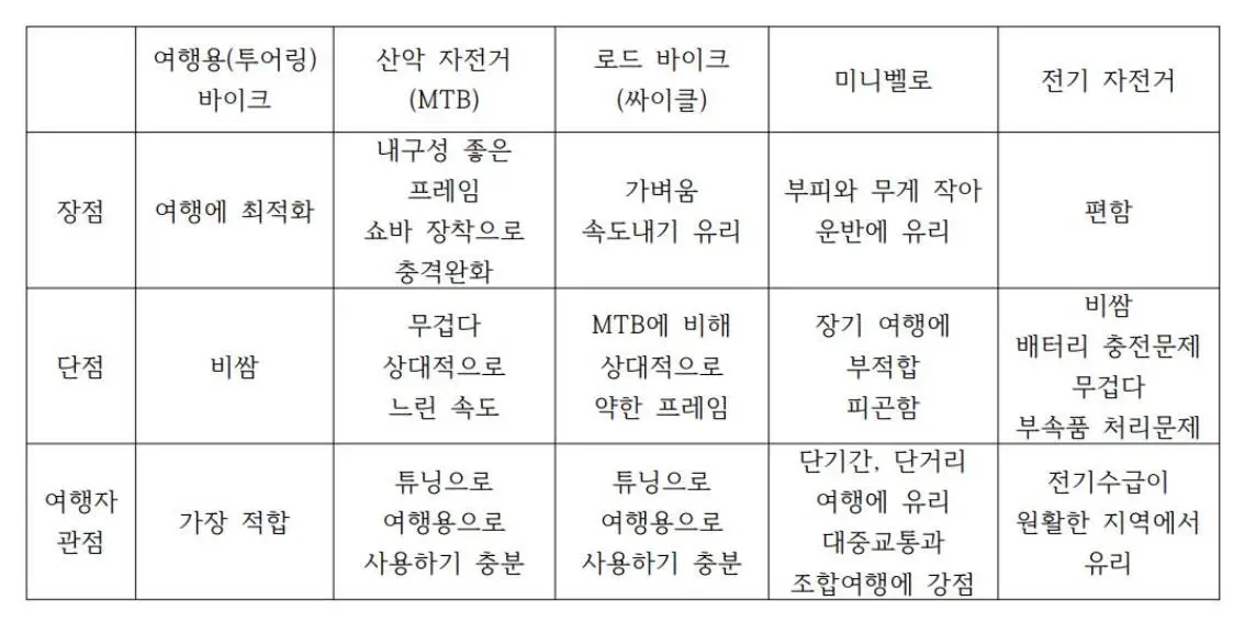 여행용 자전거를 위한 표.JPEG