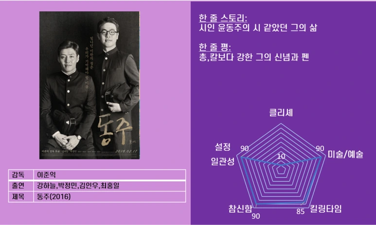 %EC%98%81%ED%99%94_%EB%8F%99%EC%A3%BC_%EB%A6%AC%EB%B7%B0.PNG?type=w773