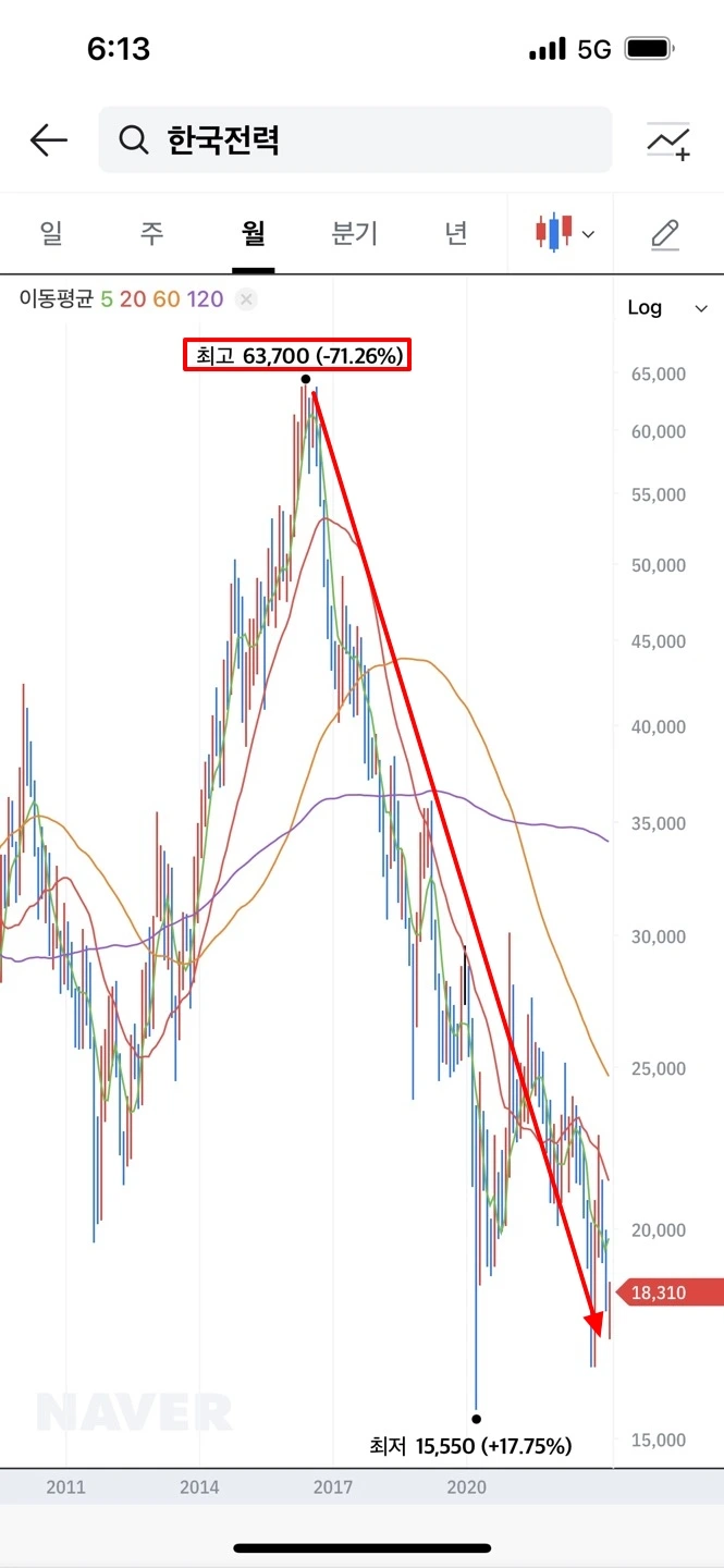 한전에 투자하면 안 되는 걸까...?