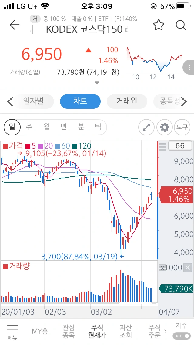 KODEX코스닥150 레버리지.PNG