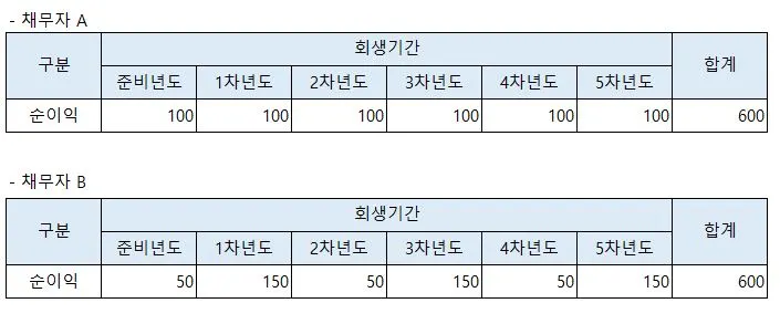 DCF 연도별 손익.JPG