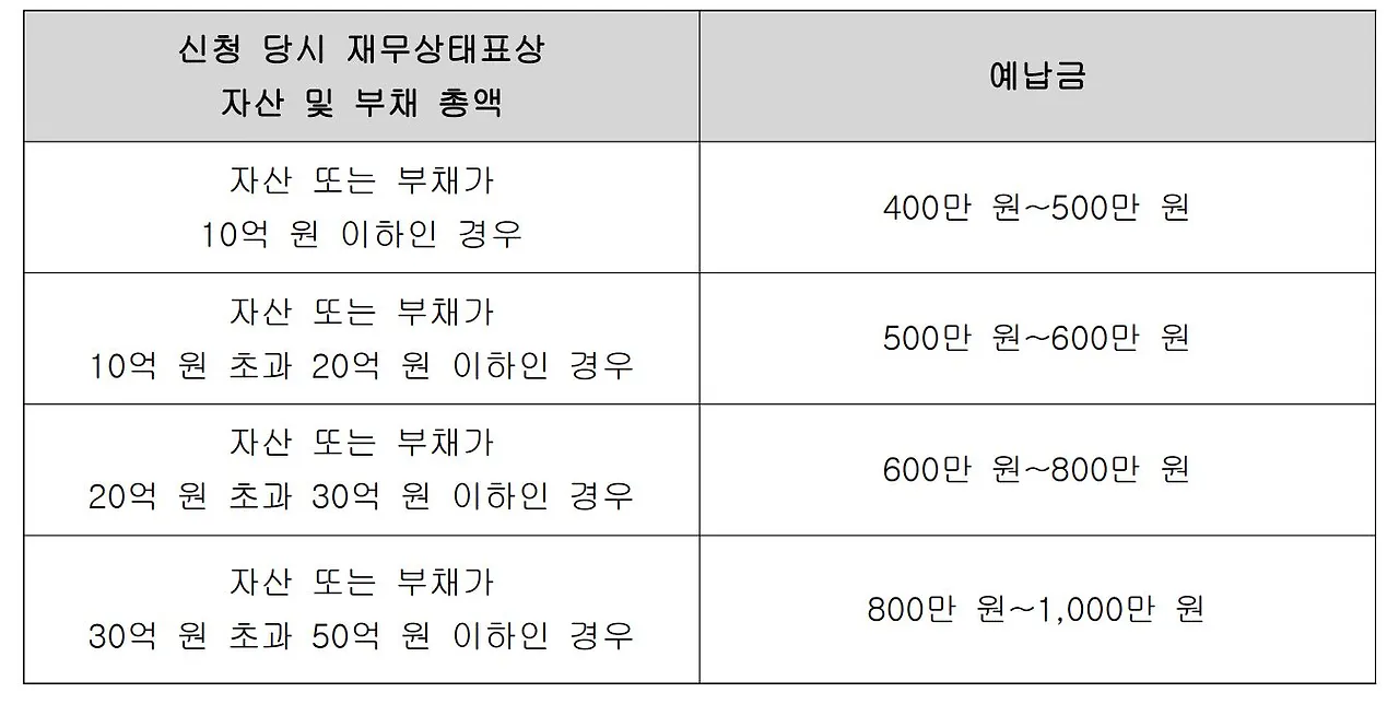 간이회생사건 예납기준표.JPG