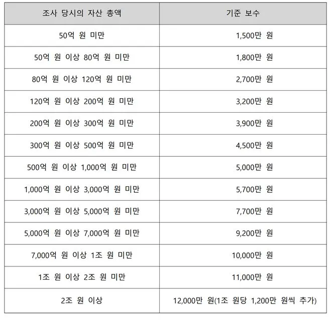 조사위원 보수기준표.JPG