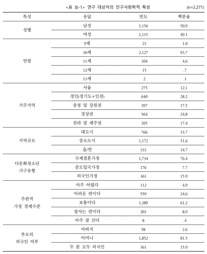 표 Ⅲ-1 연구 대상자의 인구사회학적 특성 .PNG