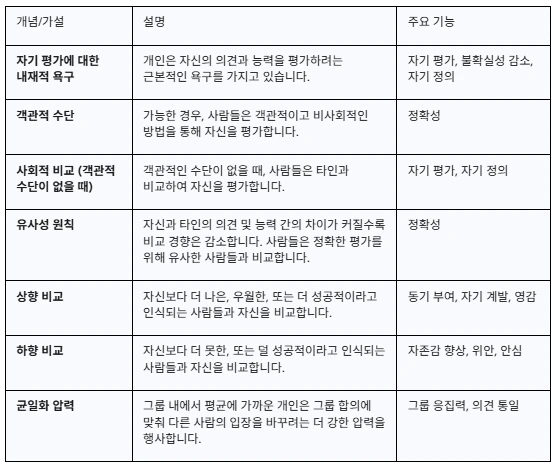 표 ii-1 사회적 비교 이론의 주요 개념.PNG