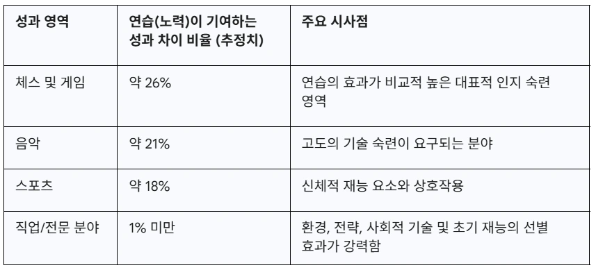 표2-1_연습이 기여하는 성과 차이 비율.PNG