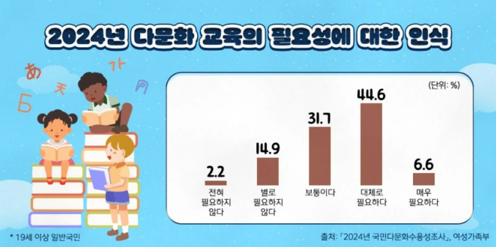 2024년 다문화 교육의 필요성에 대한 인식.PNG