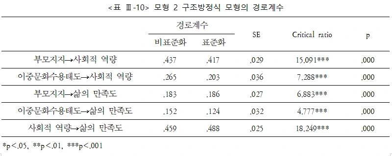 표 Ⅲ-10 모형 2 구조방정식 모형의 경로계수.PNG