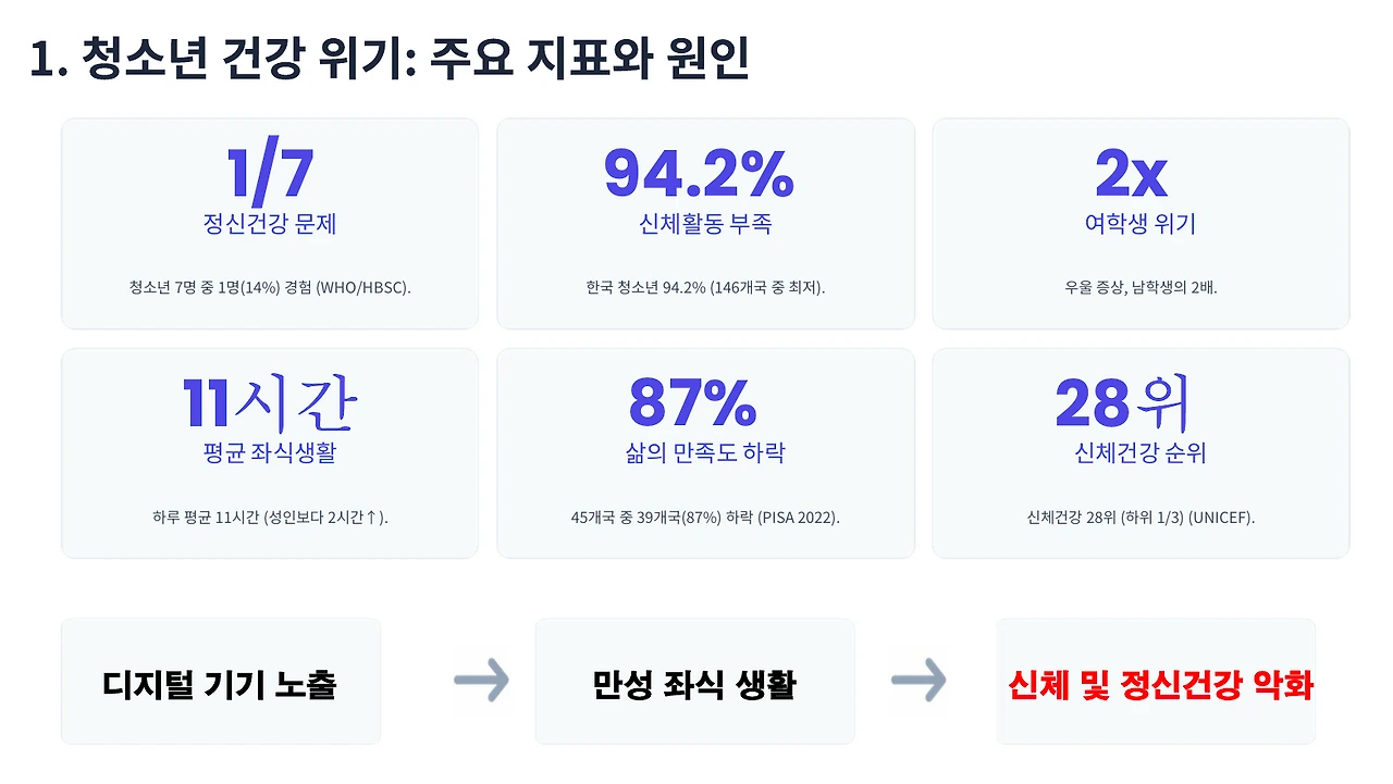 청소년 건강 위기.PNG