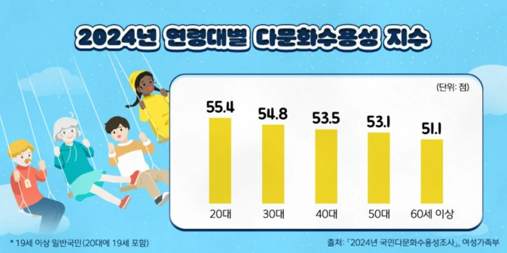 2024년 연령대별 다문화수용성 지수.PNG