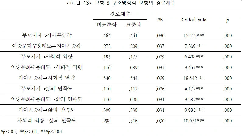 표 Ⅲ-13 모형 3 구조방정식 모형의 경로계수.PNG
