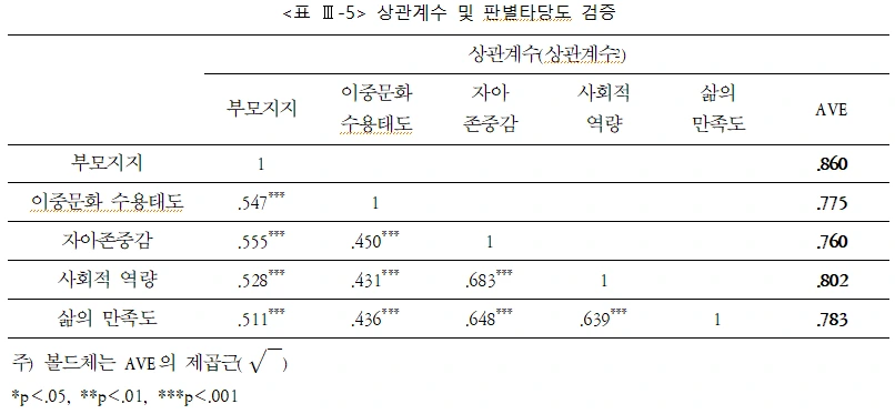 표 Ⅲ-5 상관계수 및 판별타당도 검증.PNG