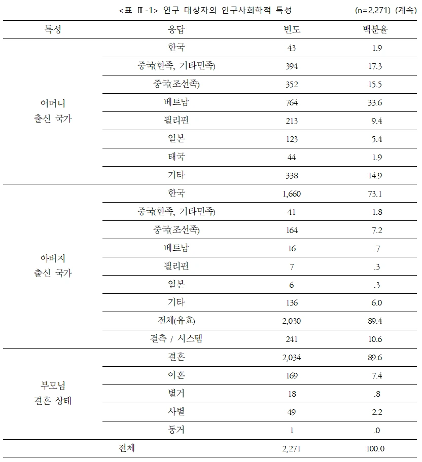 표 Ⅲ-1(계속) 연구 대상자의 인구사회학적 특성 .PNG