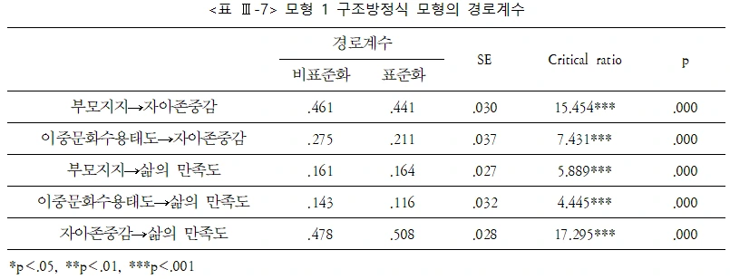 표 Ⅲ-7 모형 1 구조방정식 모형의 경로계수.PNG