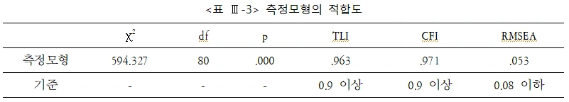 표 Ⅲ-3 측정모형의 적합도.PNG
